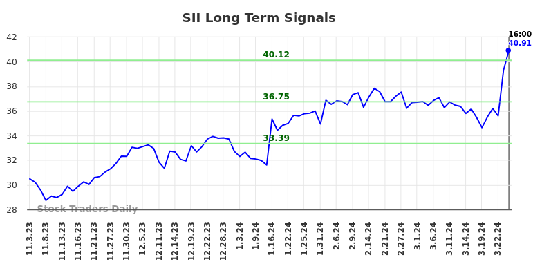 SII Long Term Analysis for May 4 2024