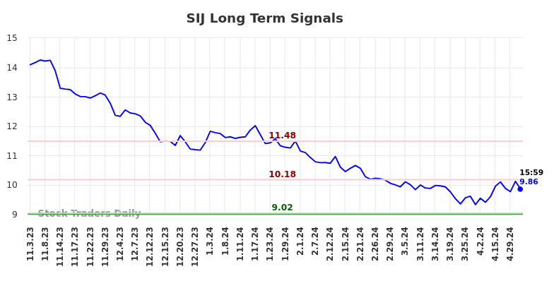 SIJ Long Term Analysis for May 4 2024