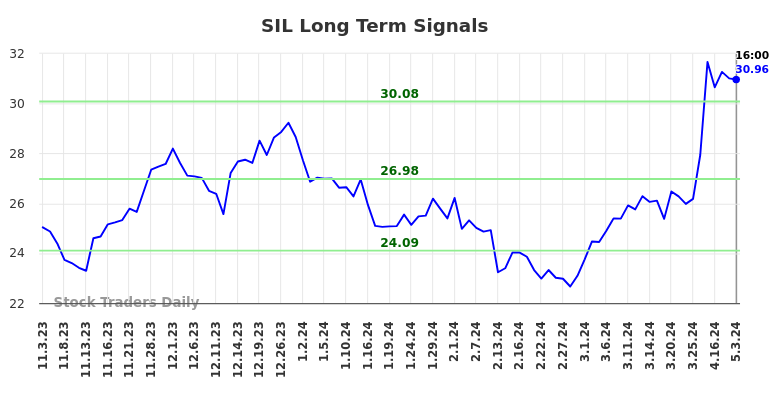 SIL Long Term Analysis for May 4 2024