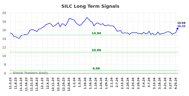 SILC Long Term Analysis for May 4 2024