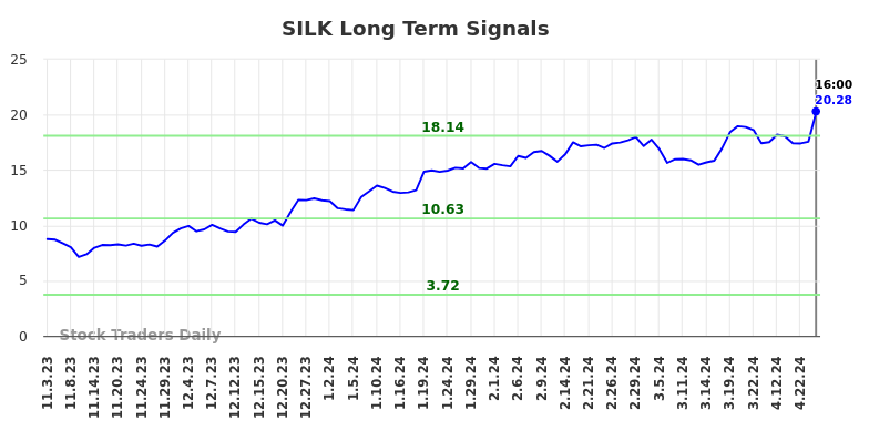 SILK Long Term Analysis for May 4 2024
