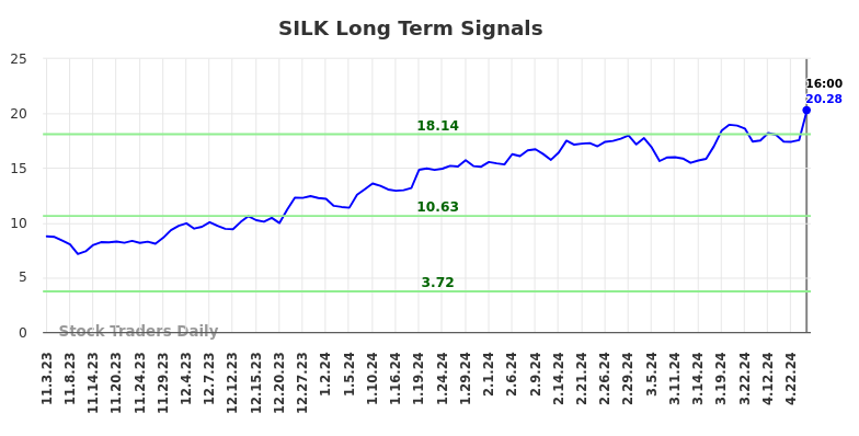 SILK Long Term Analysis for May 4 2024 SILK Long Term Analysis for May 4 2024