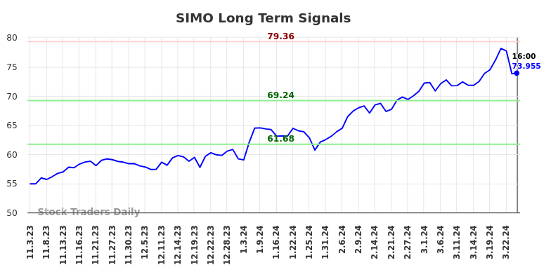 SIMO Long Term Analysis for May 4 2024