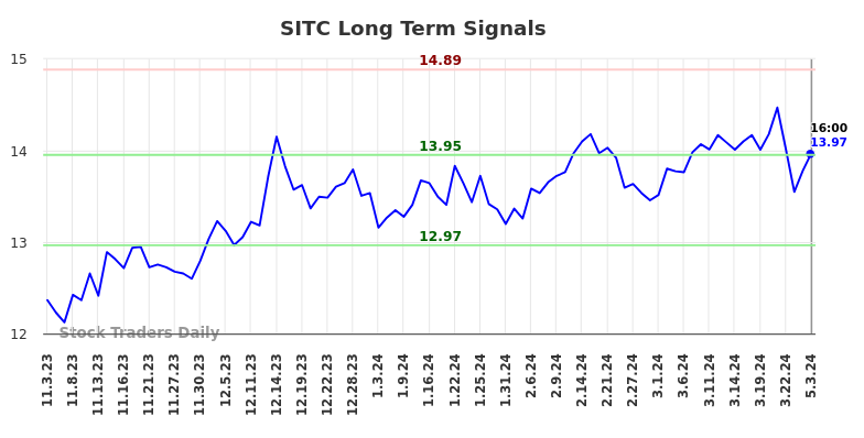 SITC Long Term Analysis for May 4 2024