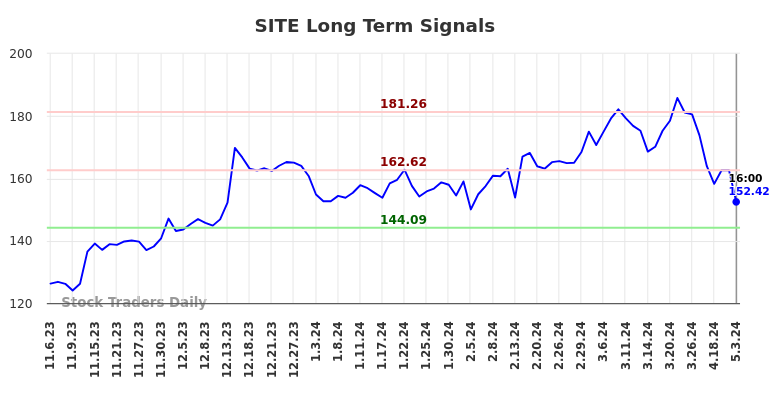 SITE Long Term Analysis for May 4 2024