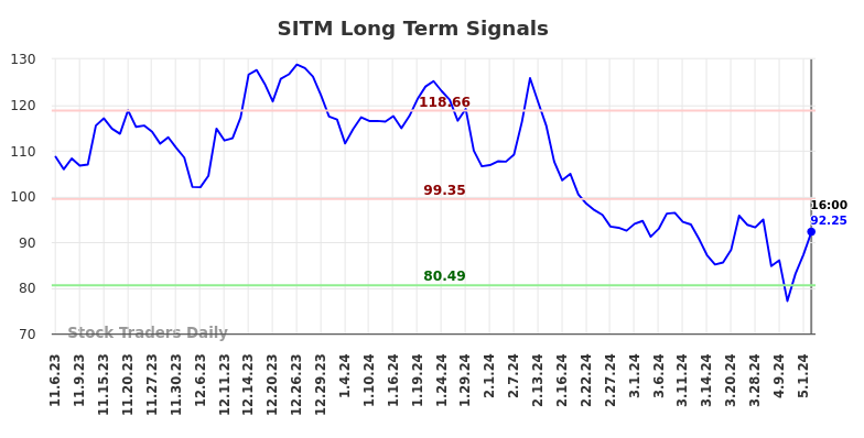 SITM Long Term Analysis for May 4 2024