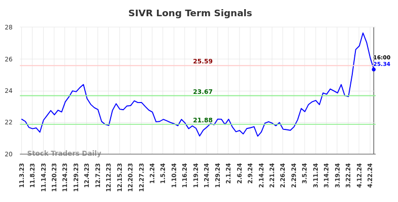 SIVR Long Term Analysis for May 4 2024