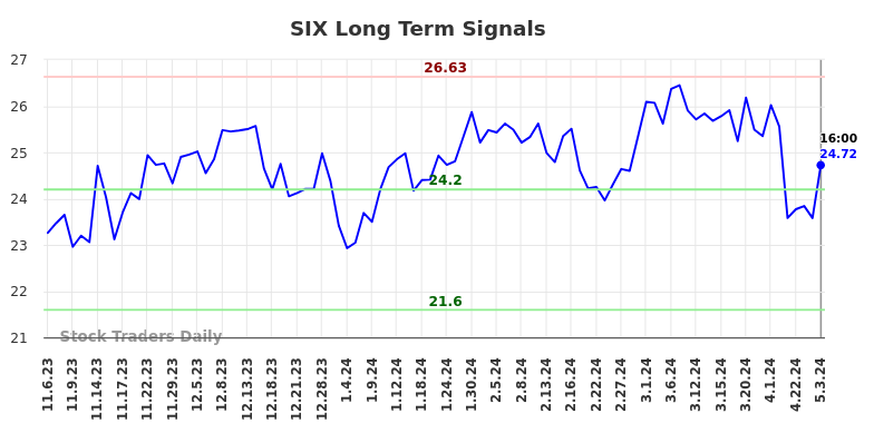 SIX Long Term Analysis for May 4 2024