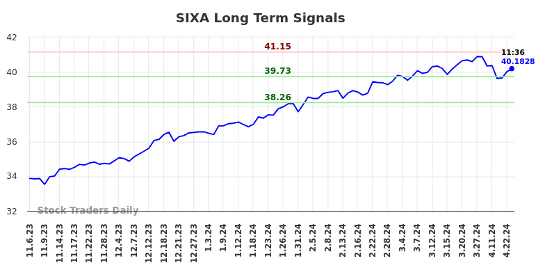 SIXA Long Term Analysis for May 4 2024