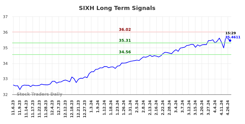 SIXH Long Term Analysis for May 4 2024
