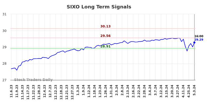 SIXO Long Term Analysis for May 4 2024