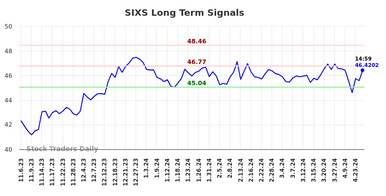 SIXS Long Term Analysis for May 4 2024