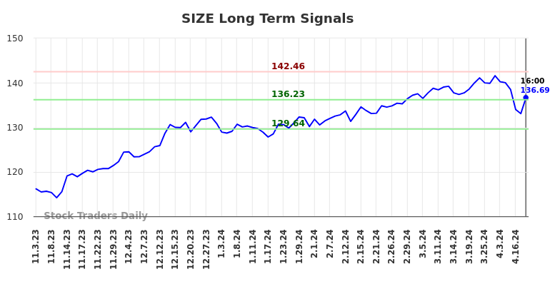 SIZE Long Term Analysis for May 4 2024