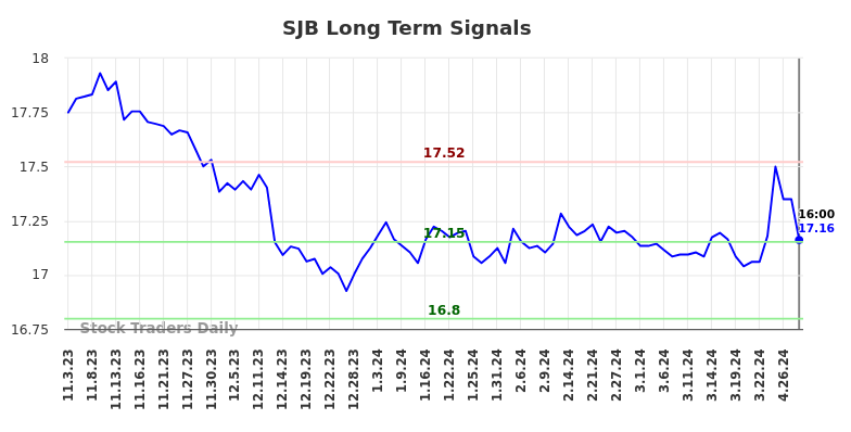 SJB Long Term Analysis for May 4 2024