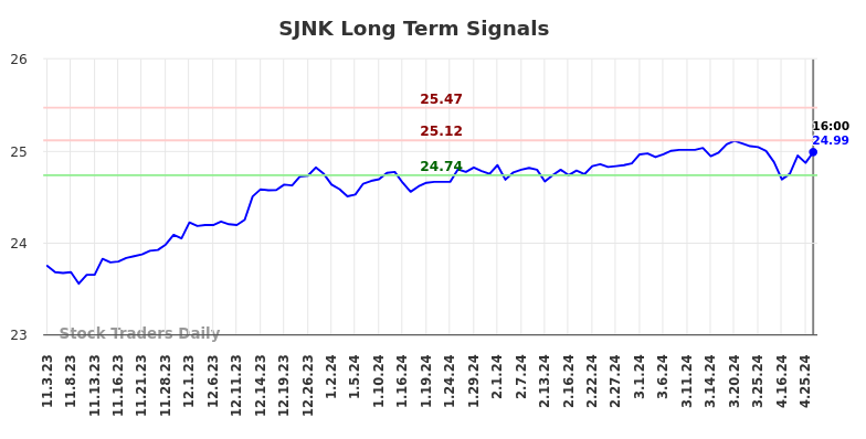 SJNK Long Term Analysis for May 4 2024