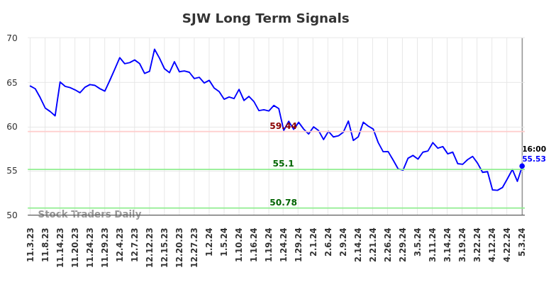 SJW Long Term Analysis for May 4 2024