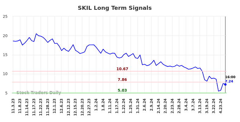 SKIL Long Term Analysis for May 4 2024