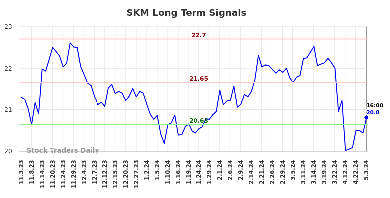 SKM Long Term Analysis for May 4 2024