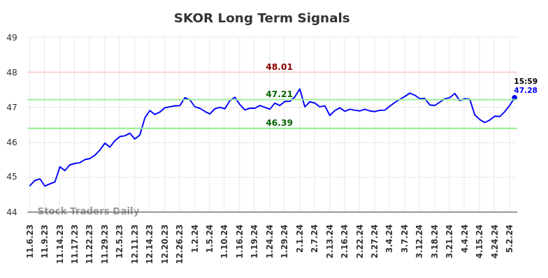 SKOR Long Term Analysis for May 4 2024