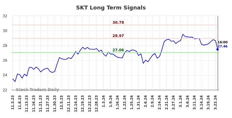SKT Long Term Analysis for May 4 2024