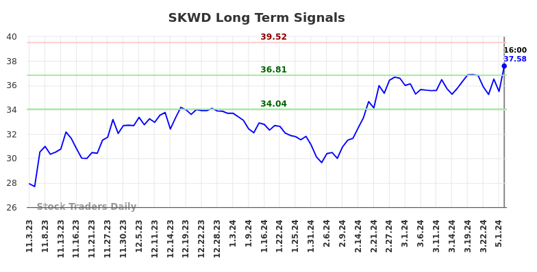 SKWD Long Term Analysis for May 4 2024