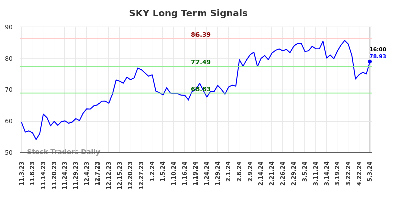 SKY Long Term Analysis for May 4 2024