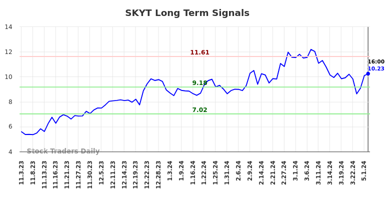 SKYT Long Term Analysis for May 4 2024