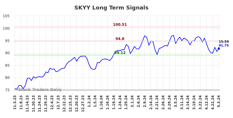 SKYY Long Term Analysis for May 4 2024