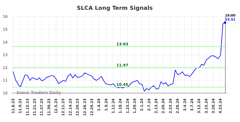 SLCA Long Term Analysis for May 4 2024