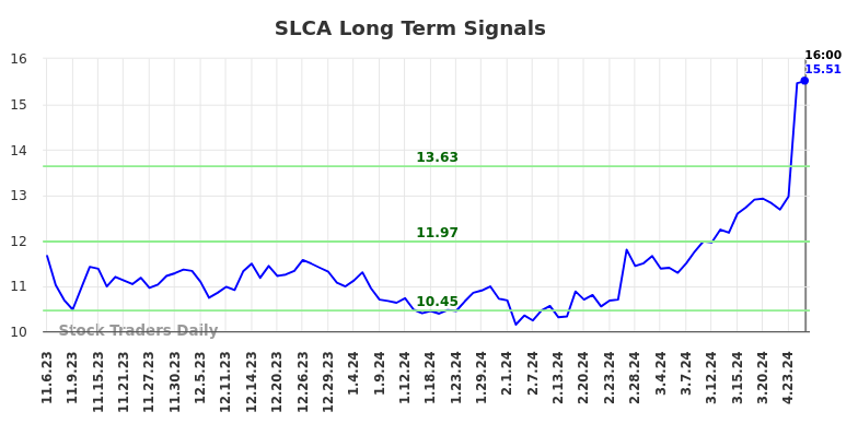 SLCA Long Term Analysis for May 4 2024 SLCA Long Term Analysis for May 4 2024