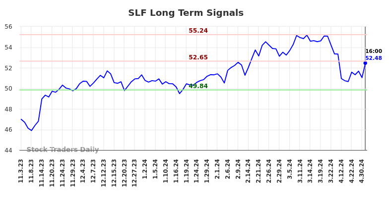 SLF Long Term Analysis for May 4 2024