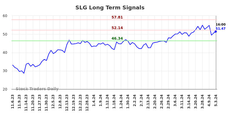 SLG Long Term Analysis for May 4 2024