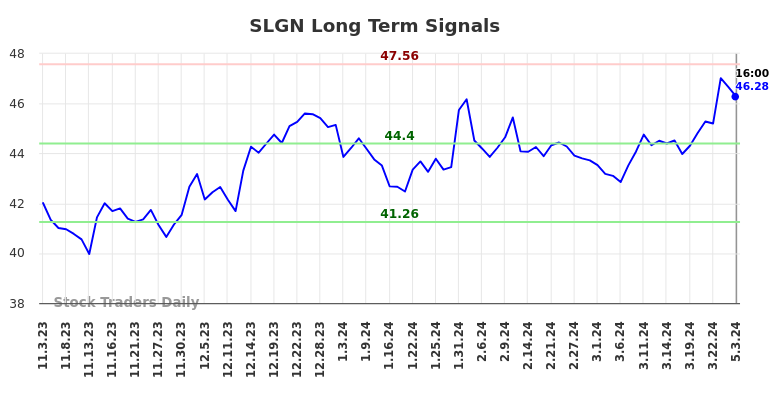 SLGN Long Term Analysis for May 4 2024