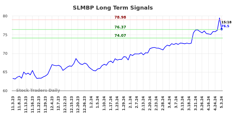 SLMBP Long Term Analysis for May 4 2024