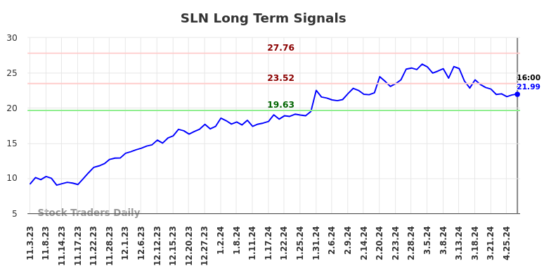 SLN Long Term Analysis for May 4 2024