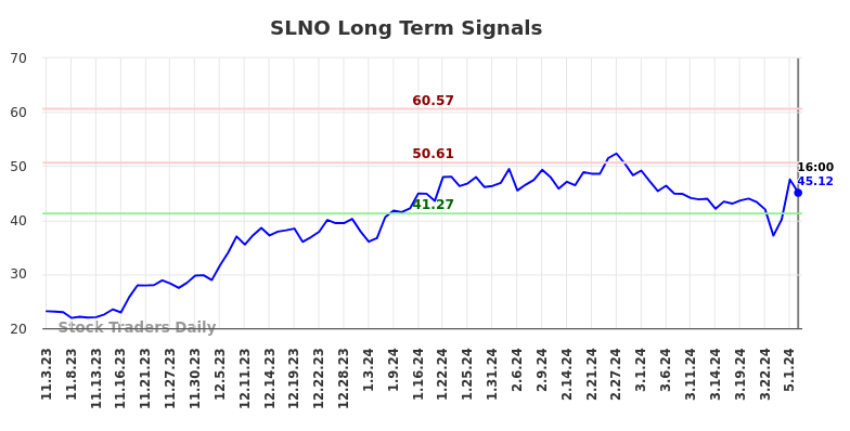 SLNO Long Term Analysis for May 4 2024