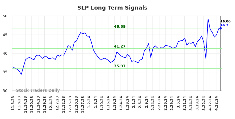 SLP Long Term Analysis for May 4 2024