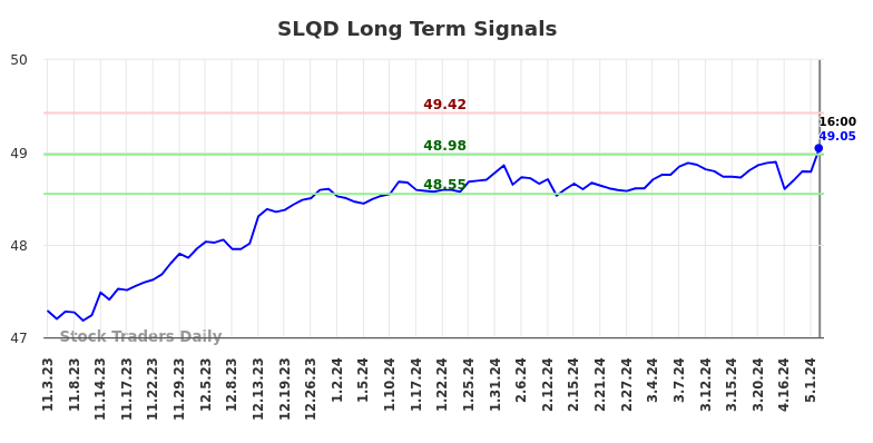 SLQD Long Term Analysis for May 4 2024