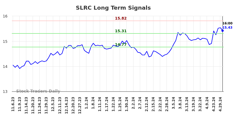 SLRC Long Term Analysis for May 4 2024