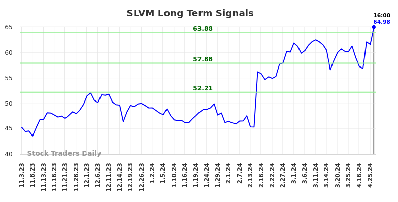 SLVM Long Term Analysis for May 4 2024
