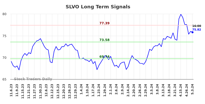 SLVO Long Term Analysis for May 4 2024
