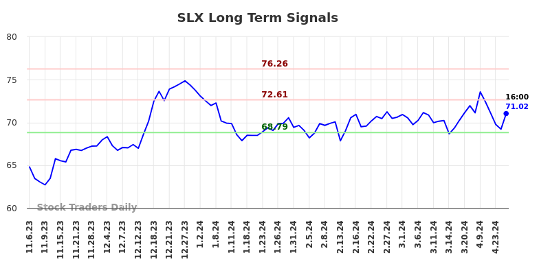 SLX Long Term Analysis for May 4 2024