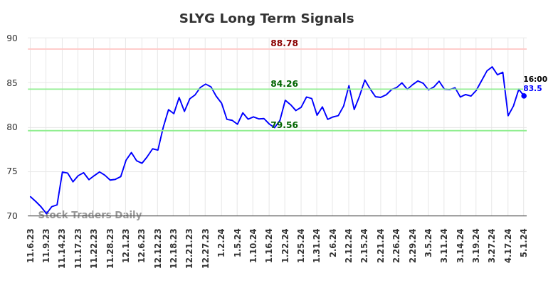 SLYG Long Term Analysis for May 4 2024