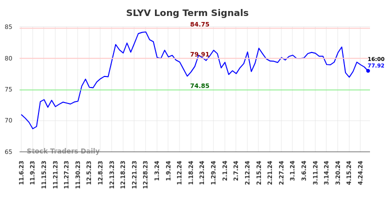 SLYV Long Term Analysis for May 4 2024