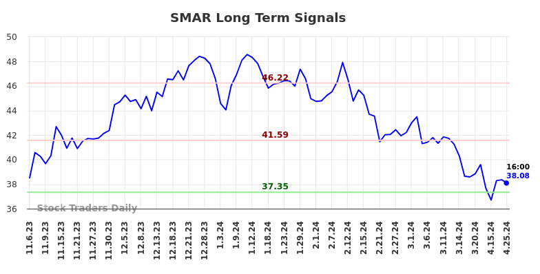 SMAR Long Term Analysis for May 4 2024