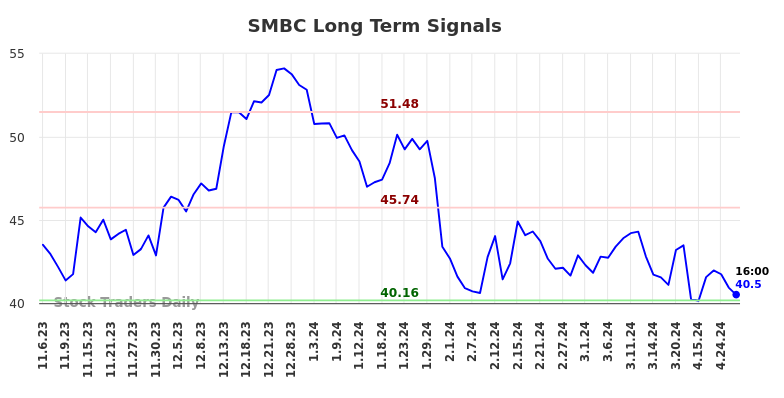SMBC Long Term Analysis for May 4 2024