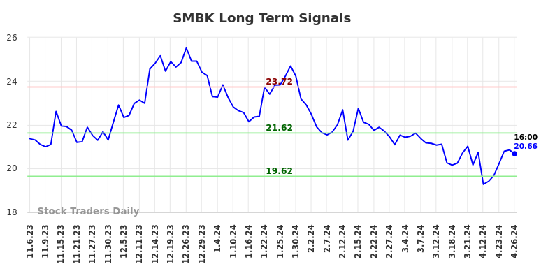 SMBK Long Term Analysis for May 4 2024