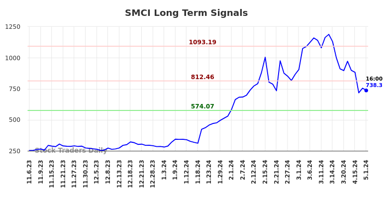 SMCI Long Term Analysis for May 4 2024