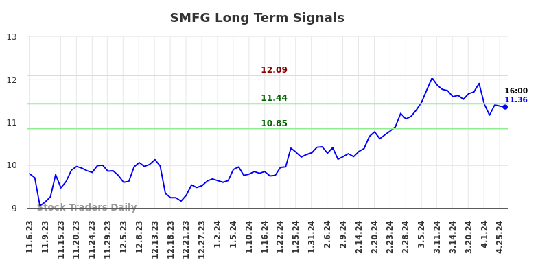 SMFG Long Term Analysis for May 4 2024