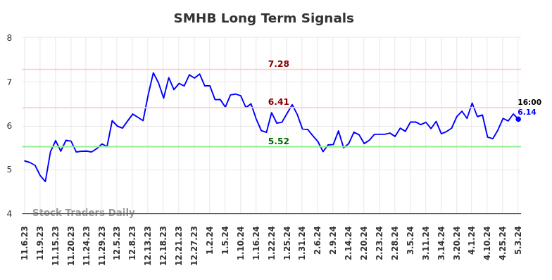 SMHB Long Term Analysis for May 4 2024